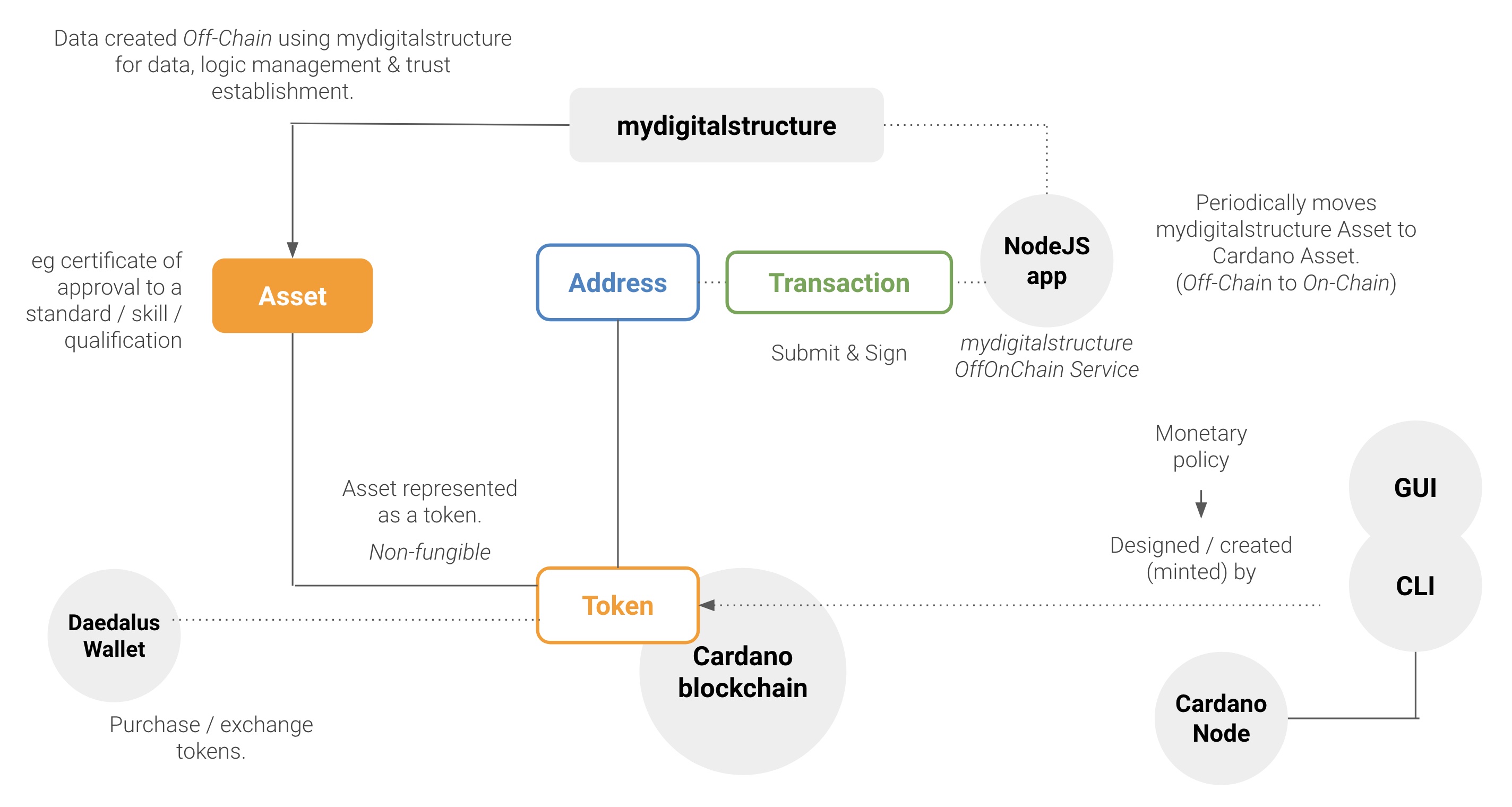 mydigitalstructure Cardano