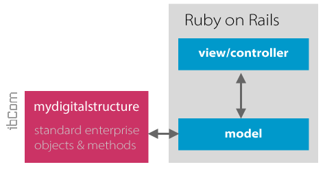 mydigitalstructure_ruby_on_rails.png mydigitalstructure_ruby_on_rails.png